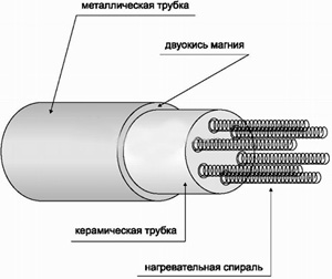 Нагреватель патронный ЭНП(м) 20*200;0.6*220;1